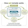 Pet Remedy Natural Calming Diffuser Refill. 1 x 40ml LASTS UPTO 60 DAYS