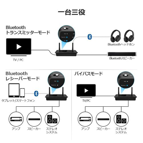 1Mii Bluetooth Transmitter, Audio Receiver, Bluetooth 5.3 Transmitter, Receiver for TV Amplifier, Aux, Optical Digital RCA USB, aac aptx-ll, Low Latency, Aptx HD Classic, Dual Earbuds/Headphones