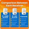 Cando Wireless Kinetic Light Switch & Zigbee Compatible RF Receiver Module Kit | No Wiring or Batteries for switch | Easy Installation & Eco-Friendly Lighting Control | Modern Customisable Lights