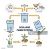 300 G Extra Strength Bokashi Bran All Seasons Fast Organic Compost Accelerator