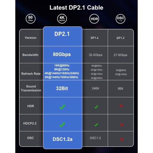 Maxonar DisplayPort Cable 2.1 2M 16K DP 2.0 Cable 16K @ 60Hz, 10K @ 60Hz, 8K @ 120Hz, 4K @ 480Hz/240Hz 80Gbps HDR10 HDCP DSC 1.2a FreeSync G-Sync Display Port 2.1 for Gaming Monitor