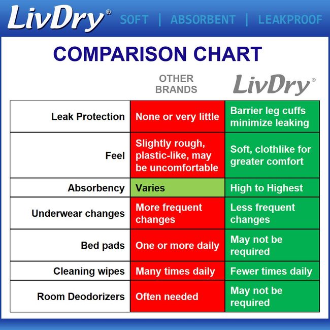 LivDry Overnight Adult Diapers for Women and Men, (Medium, 17-Pack) –  Jackpot Discount Store