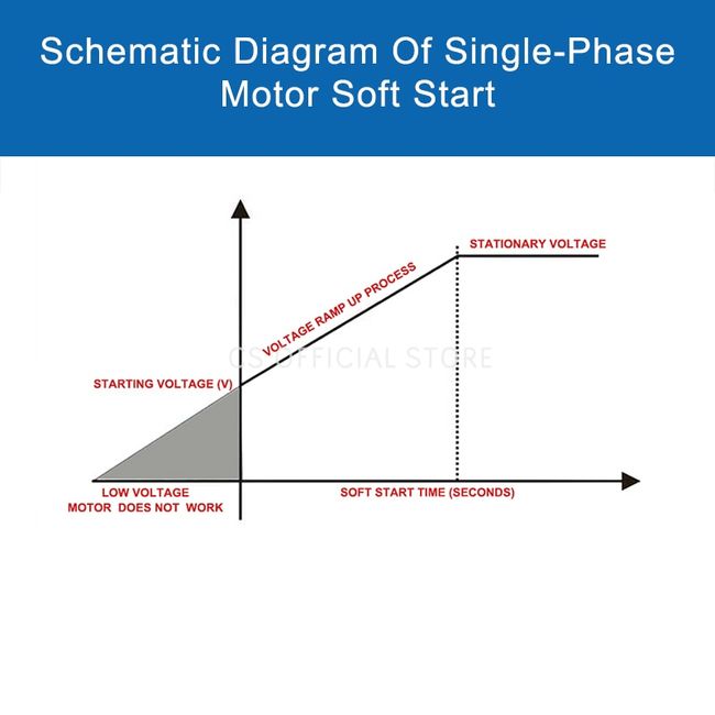 How does soft start work?