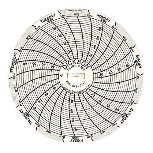 Dickson 3" Circular Chart Recorder Paper, 22 to 68°F, 7 Days, 60/Pack