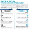 Mediabridge™ CAT6 Ethernet Patch Cable (10 ft) RJ45 Gold Plated Connectors 10gbps
