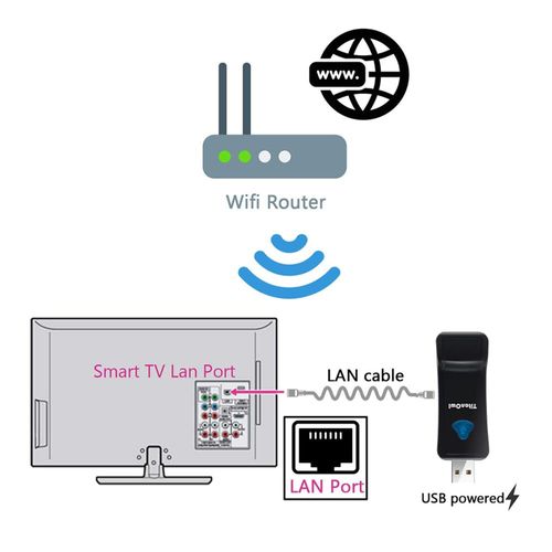 Ethernet to WiFi Bridge Universal Wireless Adapter for PS4, Xbox, Printer, Smart TV, Blu-Ray Player, Game Console, 2.4GHZ
