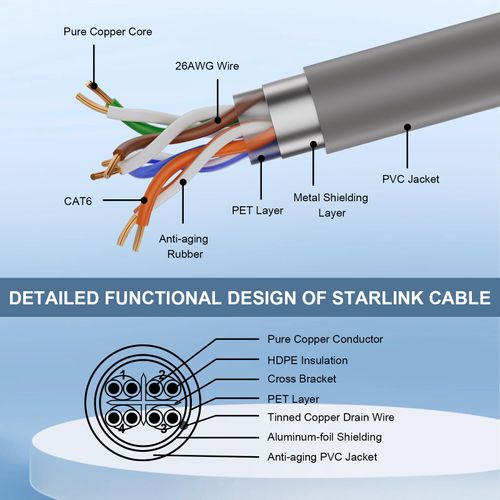 MOOKEERF 75FT Starlink Gen 3 Cable for Starlink Standard Generation 3,Cat 6 26AWG Pure Copper Waterproof Satellite Replacement Standard V3 Cable for Rectangular Satellite Gen 3-75 Foot,Grey