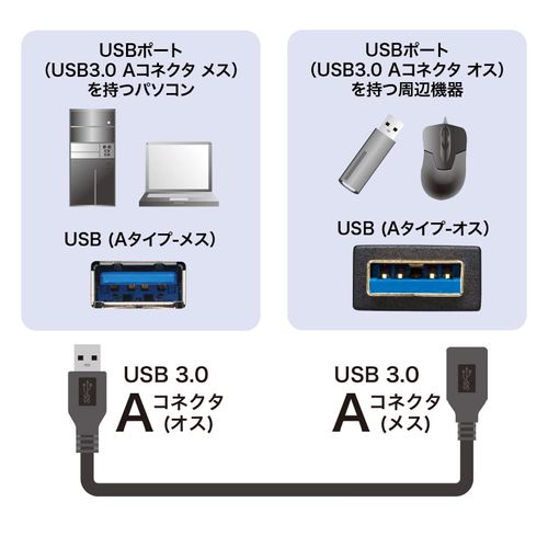 Sanwa Supply KU30-EN05K USB 3.0 Extension Cable (Black, 0.5 m)