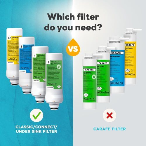AquaTru Classic Replacement Filters for AQUA TRU Classic Countertop Reverse Osmosis Water Purifier (AquaTru Classic VOC FIlter (Green))