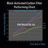 2 Coconut Shell Block Carbon & 2 Polypropylene Sediment 5 Mic 2.5"x 10"