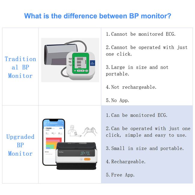 Wellue BP2 Blood Pressure Monitors, Upper Arm Blood Pressure BP Cuff Machine,  With Accurate AI EKG analysis, Free App 