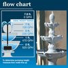 smartpond FP500 Adjustable Flow Fountain & Water Feature Pump, 500GPH