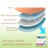 TENA InstaDRY Heavy Pads, 39 Count