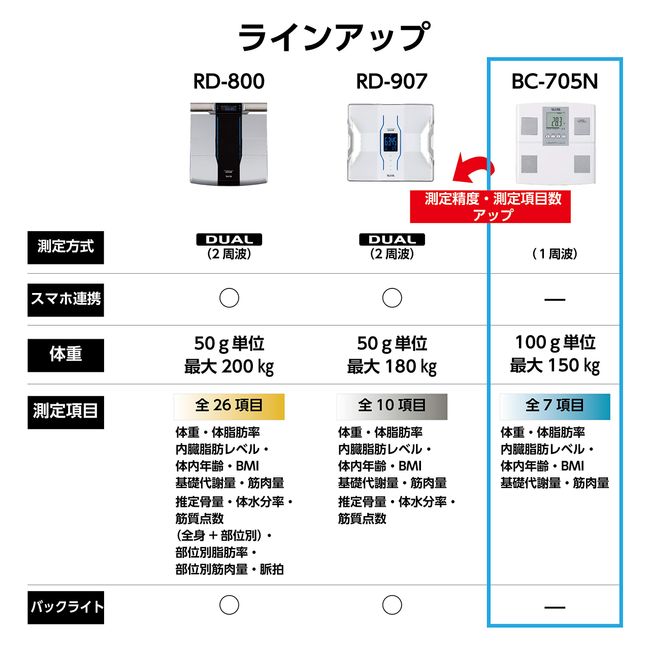 Tanita Body Composition Meter BC-705N-WH (White) Easy Measurement with Pita  Function to Ride Made in Japan