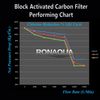 12 Coconut Shell Block Carbon & 12 Polypropylene Sediment 5 Mic 2.5"x 10"