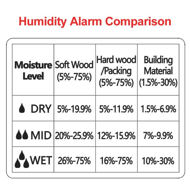 R&D Wood Moisture Meter MT-19 Digital Humidity Detector Hygrometer With  Replaceable Probe HD screen Timber Wall Carton tester