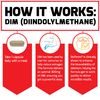 Force Factor DIM, 2-Pack, Pills to Decrease Estrogen in Men, Diindolylmethane Supplement with Key Natural Ingredients and Superior Absorption, Diindolylmethane 300mg, Works Fast, 60 Capsules