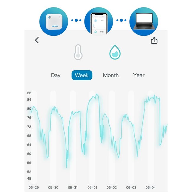 Inkbird IBS-TH2 Smart Sensor Data Logger with Magnet Alert