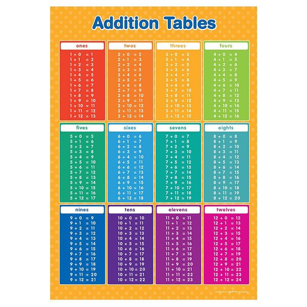 A1 Addition Tables Education Poster