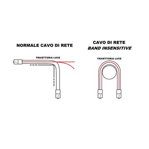 Fiber Optic Cable LC to SC MULTIMODE DUPLEX OM4 50/125 MT.0,5 BENDING INSENSITIVE LSZH