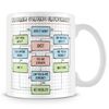MUGGZ Problem Solving Flowchart Mug - Funny Work Colleague Gift