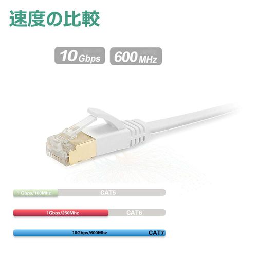 Ankuly lan Cable, 10m Flat Cable, Wired Category 7 Rank-Bur, High Speed STP, Anti-Crack, CAT7 Compliant, RJ45, Gold Plated Connectors, Commercial (10 Meters - White)