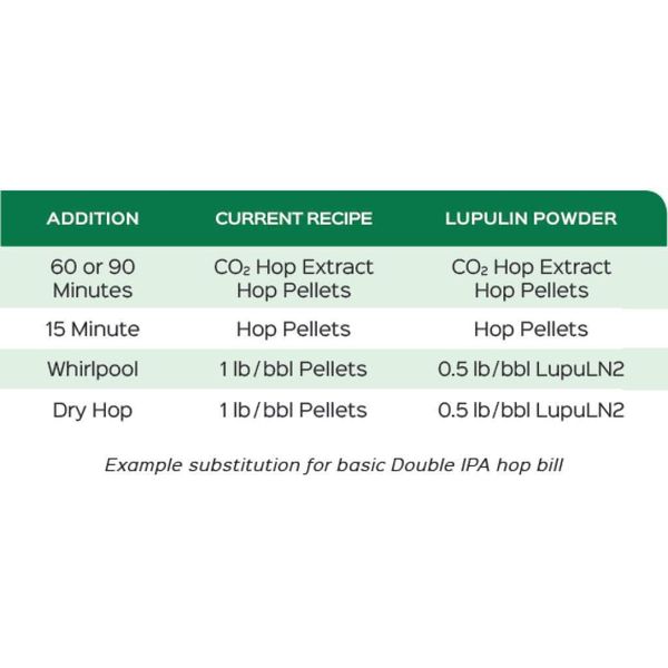 Simcoe LupuLN2 Cry Hops - 1 Oz. Beer Brewing Hop Pellets