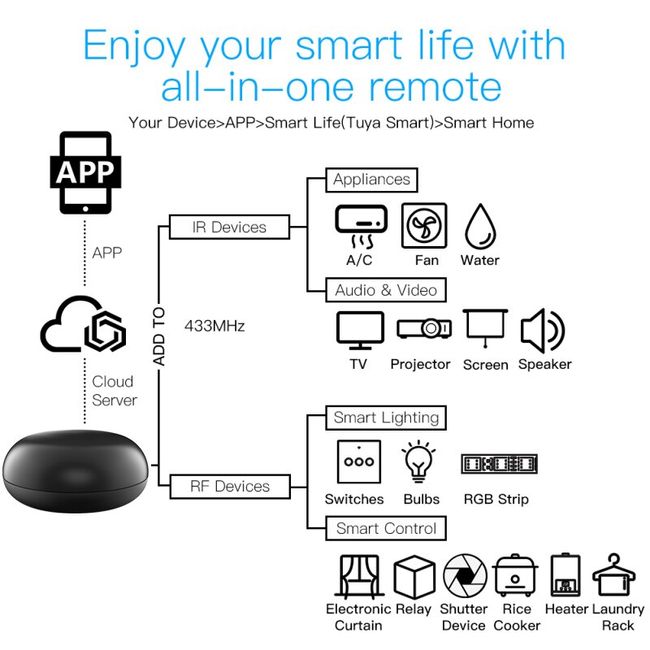 Tuya Smart Bluetooth gateway, Infrared and 433Mhz radio frequency