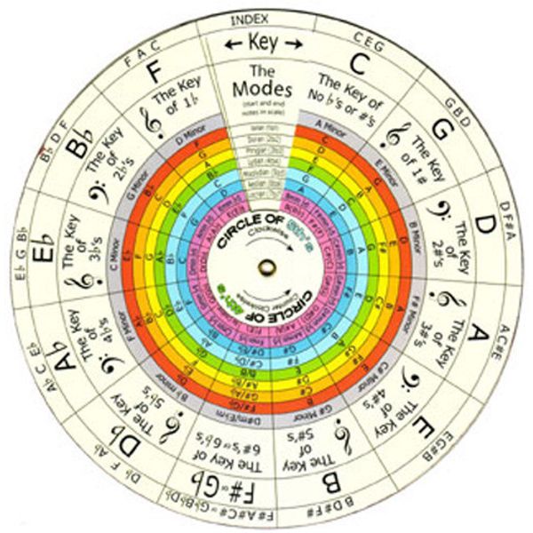 - DIAL A NOTE • DIAL HARMONY • DIAL MUSIC THEORY -