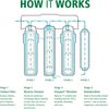 Carbon & Claryum® Filter Replacements for the AO-US-RO-4000 - Not Compatible wit