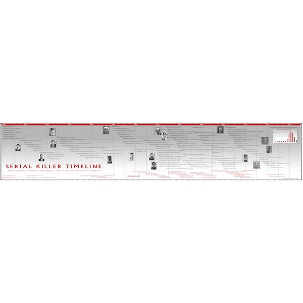 Parthenon Graphics Timelines The Serial Killer Timeline Poster