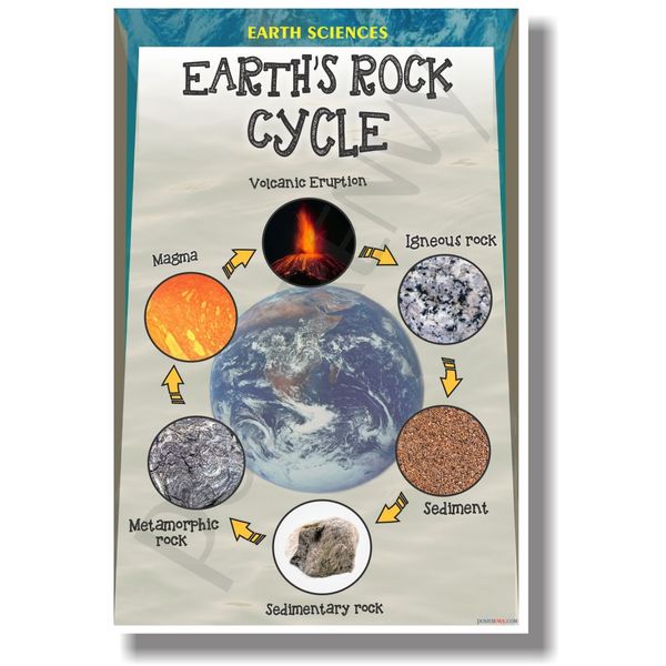 The Rock Cycle - NEW Classroom Geology Science Poster