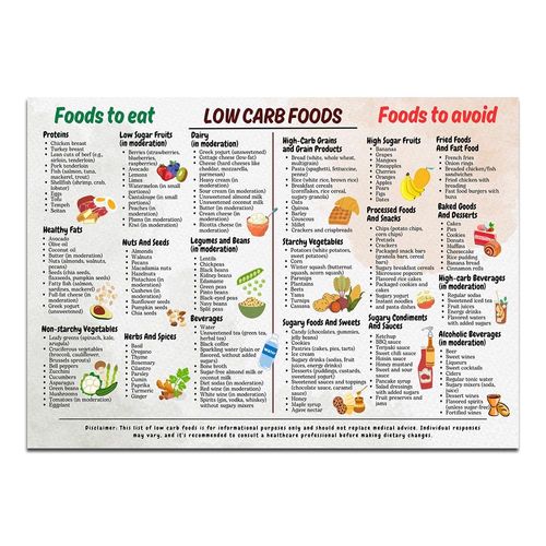 Keto Chart Meal Plan And Recipes Art Print, Low Carb Food List Snack Ideas Wall Art For Kitchen Home Restaurant 12x16in Unframed